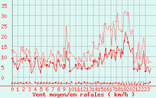 Courbe de la force du vent pour Mende - Chabrits (48)