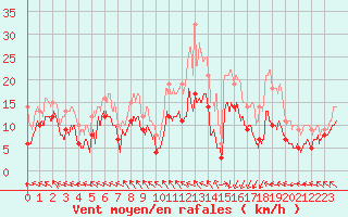 Courbe de la force du vent pour Lannion (22)