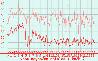 Courbe de la force du vent pour Dieppe (76)