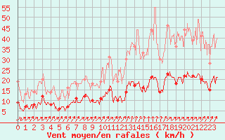 Courbe de la force du vent pour Bignan (56)