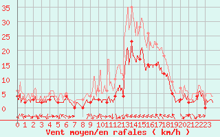 Courbe de la force du vent pour Le Luc - Cannet des Maures (83)