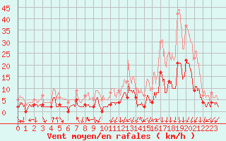 Courbe de la force du vent pour Bagnres-de-Luchon (31)