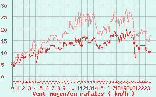 Courbe de la force du vent pour La Rochelle - Aerodrome (17)