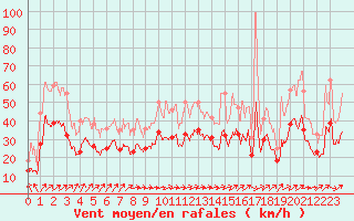 Courbe de la force du vent pour Troyes (10)