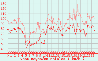 Courbe de la force du vent pour Cap Bar (66)