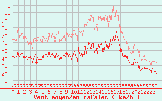 Courbe de la force du vent pour Ile Rousse (2B)