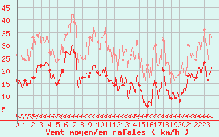Courbe de la force du vent pour Mont du Chat (73)