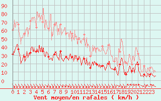 Courbe de la force du vent pour Cap Sagro (2B)