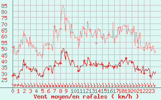 Courbe de la force du vent pour Boulogne (62)