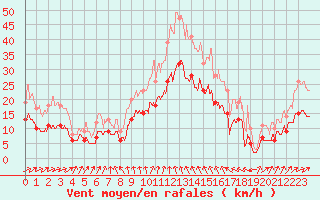 Courbe de la force du vent pour Bourges (18)