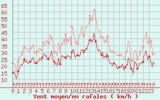 Courbe de la force du vent pour Valence (26)