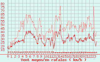 Courbe de la force du vent pour Porto-Vecchio (2A)