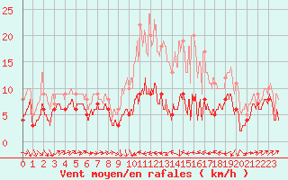 Courbe de la force du vent pour Le Puy - Loudes (43)