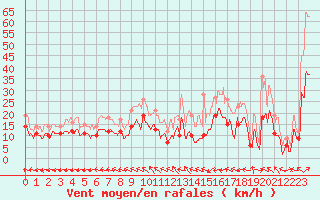 Courbe de la force du vent pour Bordeaux (33)