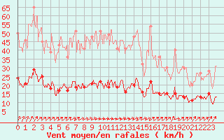 Courbe de la force du vent pour Chartres (28)
