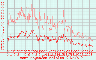 Courbe de la force du vent pour Le Mans (72)