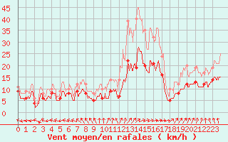 Courbe de la force du vent pour Laval (53)