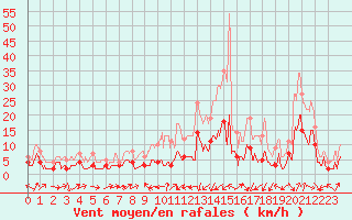 Courbe de la force du vent pour Le Puy-Chadrac (43)