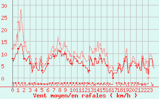 Courbe de la force du vent pour Muret (31)