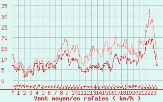 Courbe de la force du vent pour Poitiers (86)