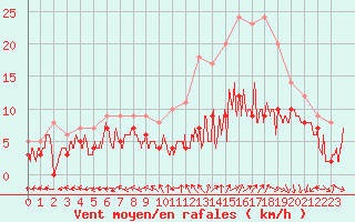 Courbe de la force du vent pour Avord (18)