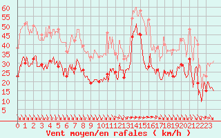 Courbe de la force du vent pour Ile de Groix (56)