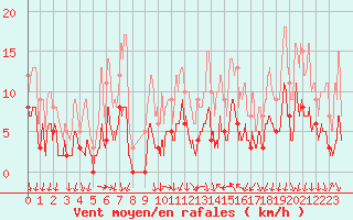 Courbe de la force du vent pour Cannes (06)