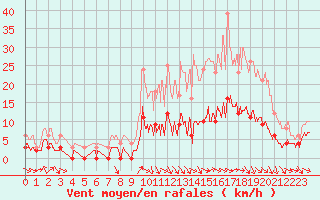 Courbe de la force du vent pour Metz (57)