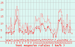 Courbe de la force du vent pour Embrun (05)