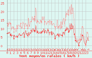 Courbe de la force du vent pour Trappes (78)