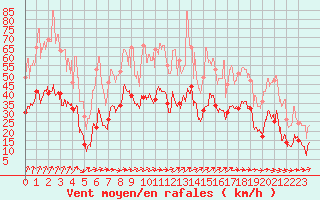 Courbe de la force du vent pour Strasbourg (67)