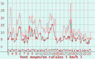 Courbe de la force du vent pour Saint-Auban (04)