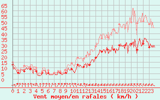 Courbe de la force du vent pour Muret (31)