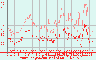 Courbe de la force du vent pour Chteaudun (28)