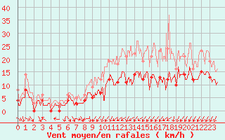 Courbe de la force du vent pour Le Bourget (93)