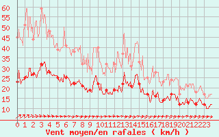 Courbe de la force du vent pour Evreux (27)