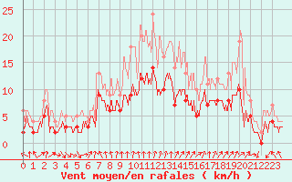 Courbe de la force du vent pour Dax (40)