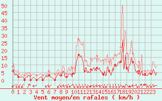 Courbe de la force du vent pour toile-sur-Rhne (26)