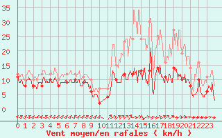 Courbe de la force du vent pour Mende - Chabrits (48)