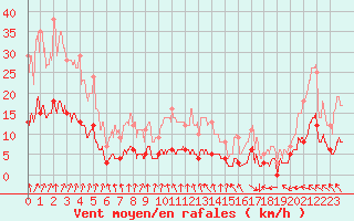 Courbe de la force du vent pour Saint-Germain-de-Lusignan (17)