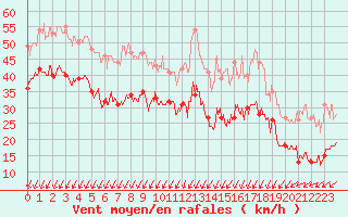 Courbe de la force du vent pour Pointe de Chassiron (17)