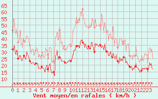 Courbe de la force du vent pour Brest (29)