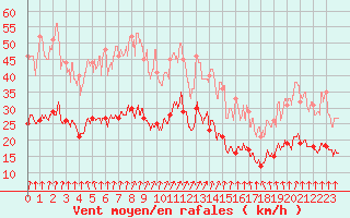 Courbe de la force du vent pour Cambrai / Epinoy (62)