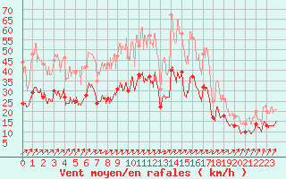 Courbe de la force du vent pour Aulnois-sous-Laon (02)