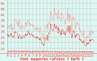 Courbe de la force du vent pour Rouvroy-en-Santerre (80)