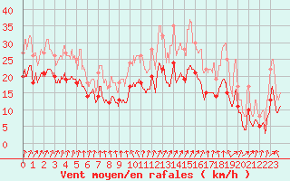 Courbe de la force du vent pour Valence (26)