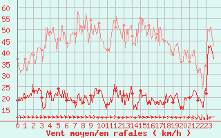 Courbe de la force du vent pour Barfleur - Gatteville-le-Phare (50)