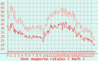 Courbe de la force du vent pour Cherbourg (50)