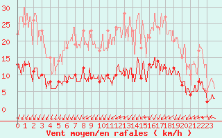 Courbe de la force du vent pour Felletin (23)