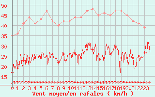 Courbe de la force du vent pour La Rochelle - Aerodrome (17)